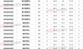 2023年吉林省公务员成绩什么时候出 吉林公务员考试成绩